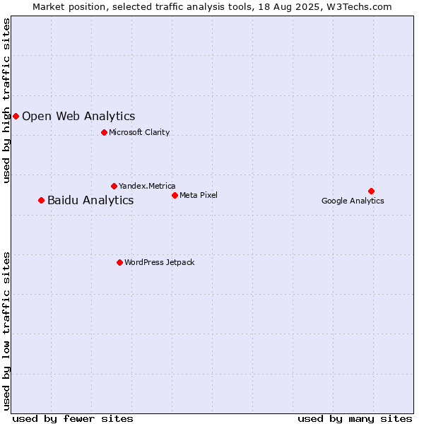Market position of Baidu Analytics vs. Open Web Analytics