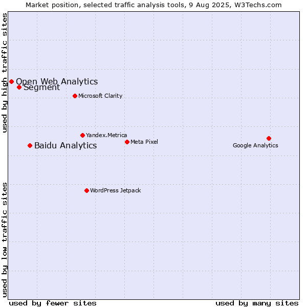 Market position of Baidu Analytics vs. Segment vs. Open Web Analytics
