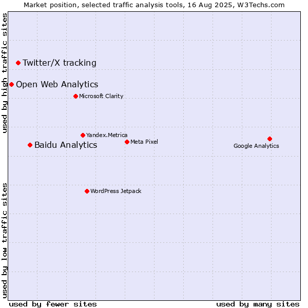 Market position of Baidu Analytics vs. Twitter/X tracking vs. Open Web Analytics