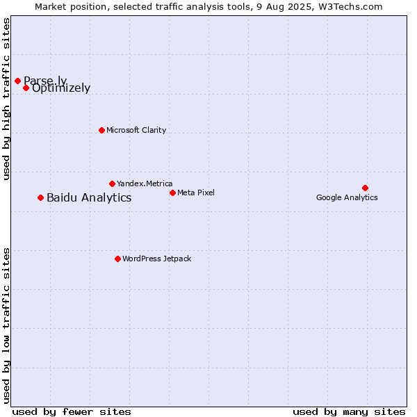 Market position of Baidu Analytics vs. Optimizely vs. Parse.ly