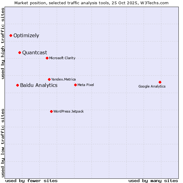 Market position of Quantcast vs. Baidu Analytics vs. Optimizely