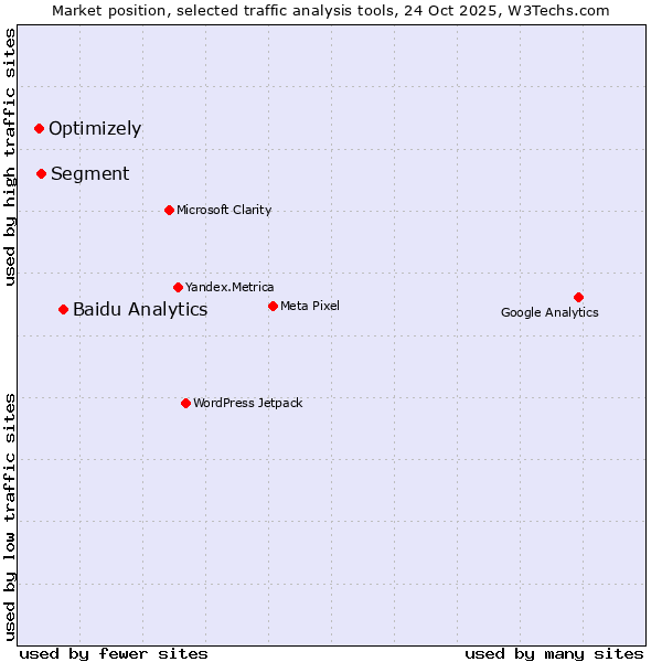 Market position of Baidu Analytics vs. Segment vs. Optimizely