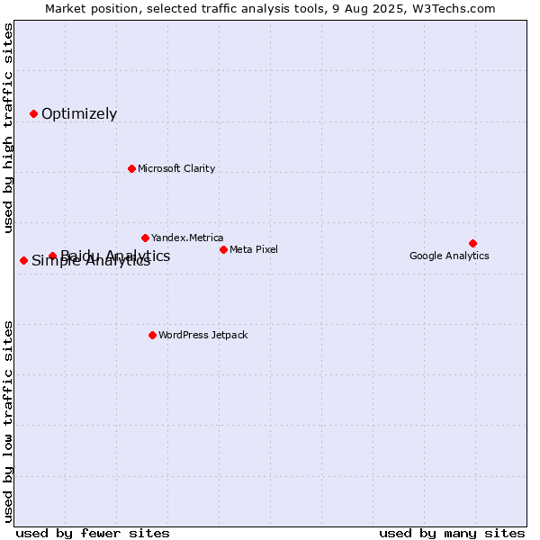 Market position of Baidu Analytics vs. Optimizely vs. Simple Analytics
