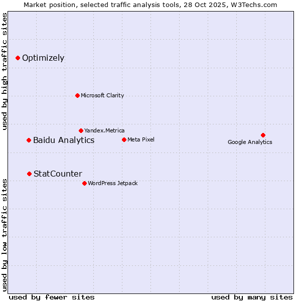 Market position of StatCounter vs. Baidu Analytics vs. Optimizely