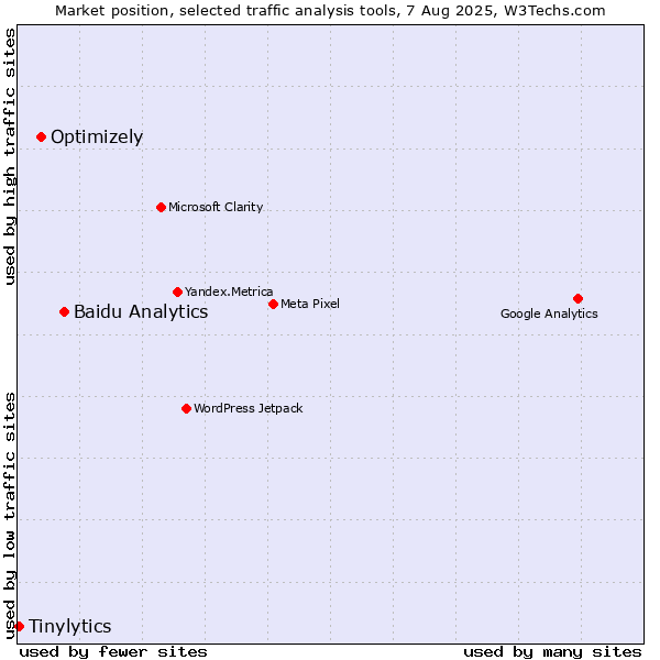 Market position of Baidu Analytics vs. Optimizely vs. Tinylytics