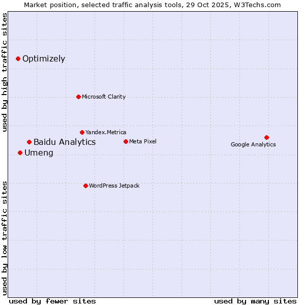 Market position of Baidu Analytics vs. Umeng vs. Optimizely