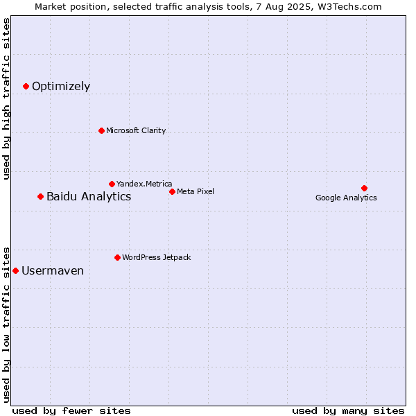 Market position of Baidu Analytics vs. Optimizely vs. Usermaven