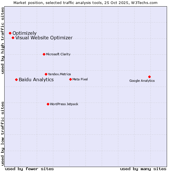 Market position of Baidu Analytics vs. Visual Website Optimizer vs. Optimizely