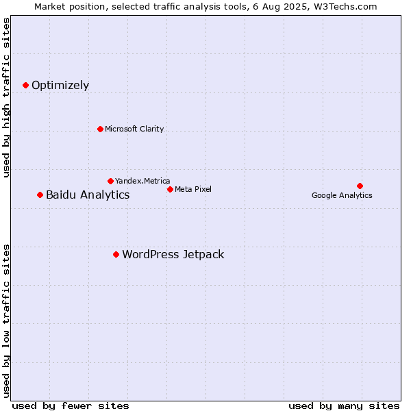 Market position of WordPress Jetpack vs. Baidu Analytics vs. Optimizely