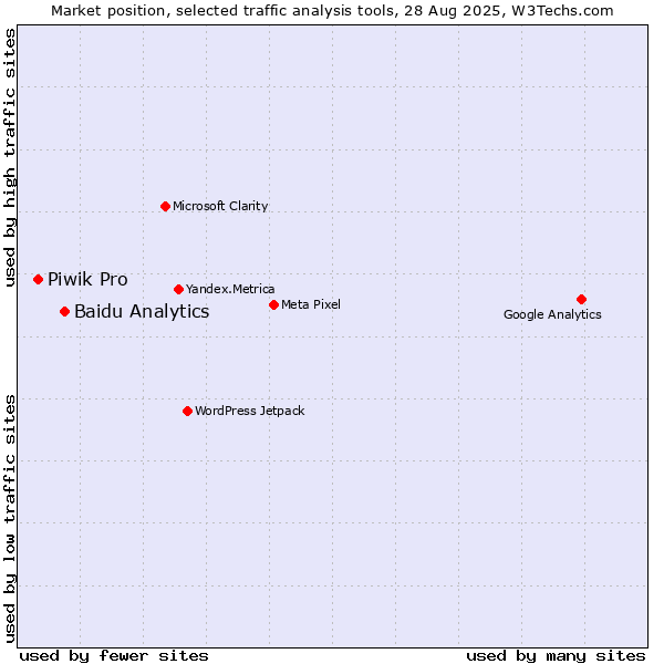 Market position of Baidu Analytics vs. Piwik Pro