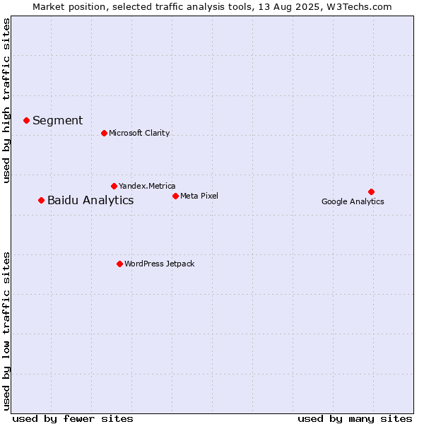 Market position of Baidu Analytics vs. Segment