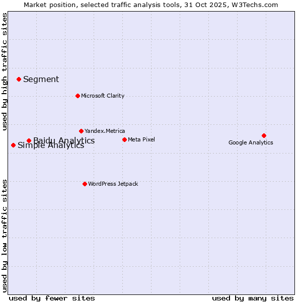Market position of Baidu Analytics vs. Segment vs. Simple Analytics
