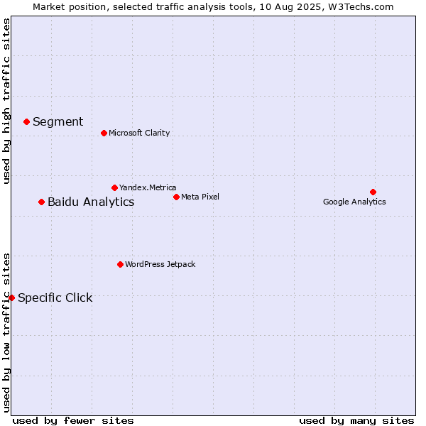 Market position of Baidu Analytics vs. Segment vs. Specific Click