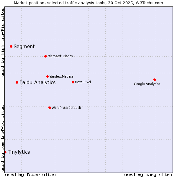 Market position of Baidu Analytics vs. Segment vs. Tinylytics
