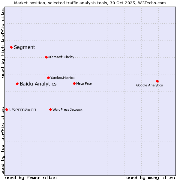 Market position of Baidu Analytics vs. Segment vs. Usermaven