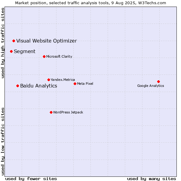 Market position of Baidu Analytics vs. Visual Website Optimizer vs. Segment