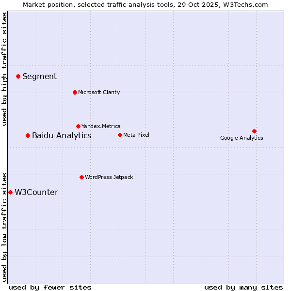 Market position of Baidu Analytics vs. Segment vs. W3Counter