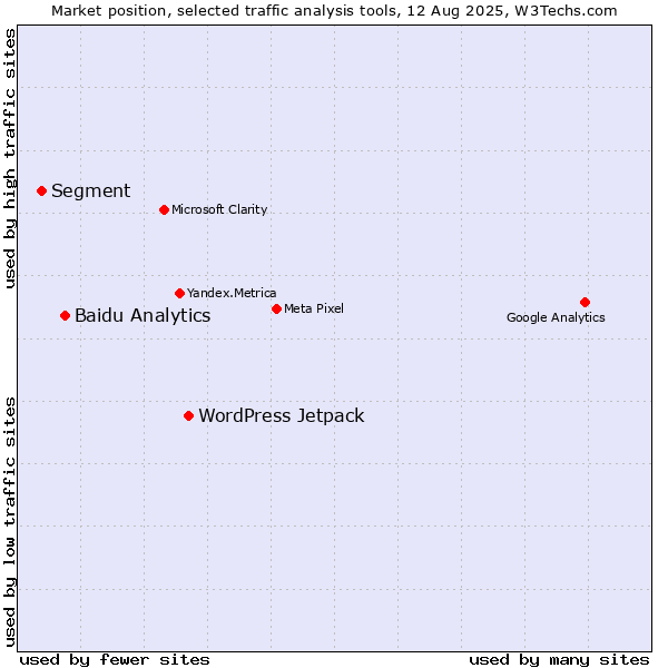 Market position of WordPress Jetpack vs. Baidu Analytics vs. Segment