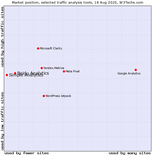 Market position of Baidu Analytics vs. Simple Analytics