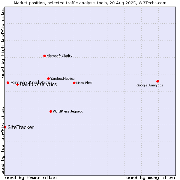 Market position of Baidu Analytics vs. Simple Analytics vs. SiteTracker 