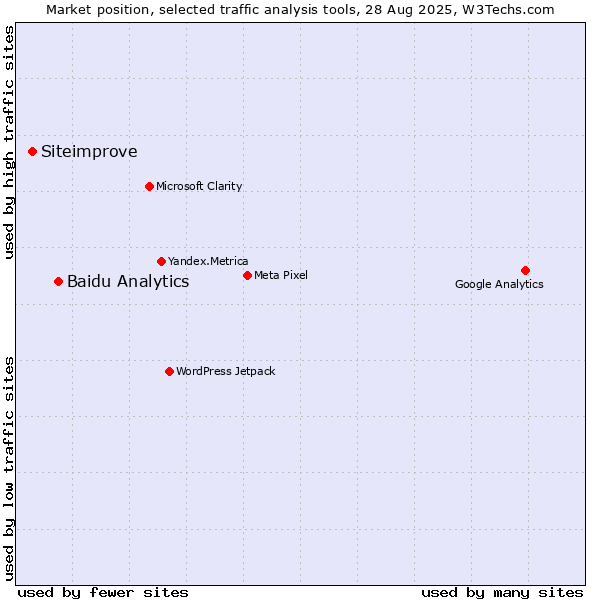 Market position of Baidu Analytics vs. Siteimprove