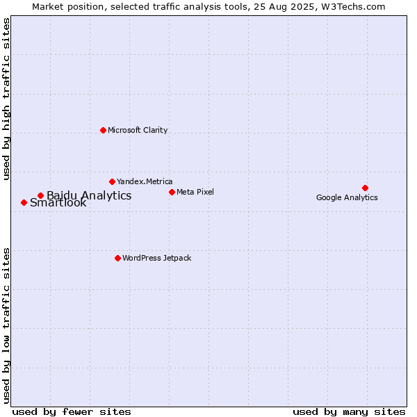 Market position of Baidu Analytics vs. Smartlook