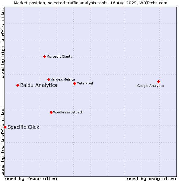 Market position of Baidu Analytics vs. Specific Click