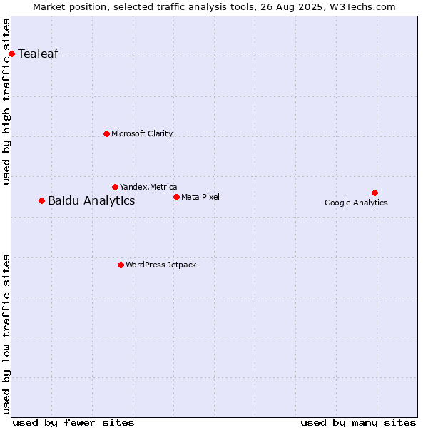 Market position of Baidu Analytics vs. Tealeaf