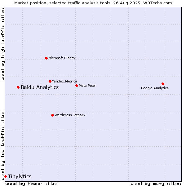 Market position of Baidu Analytics vs. Tinylytics