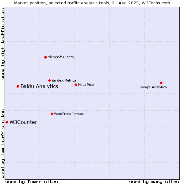 Market position of Baidu Analytics vs. W3Counter