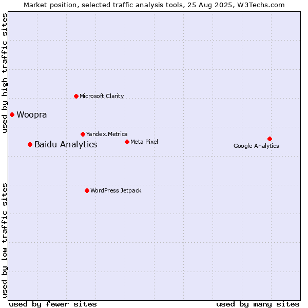 Market position of Baidu Analytics vs. Woopra