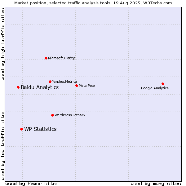 Market position of WP Statistics vs. Baidu Analytics