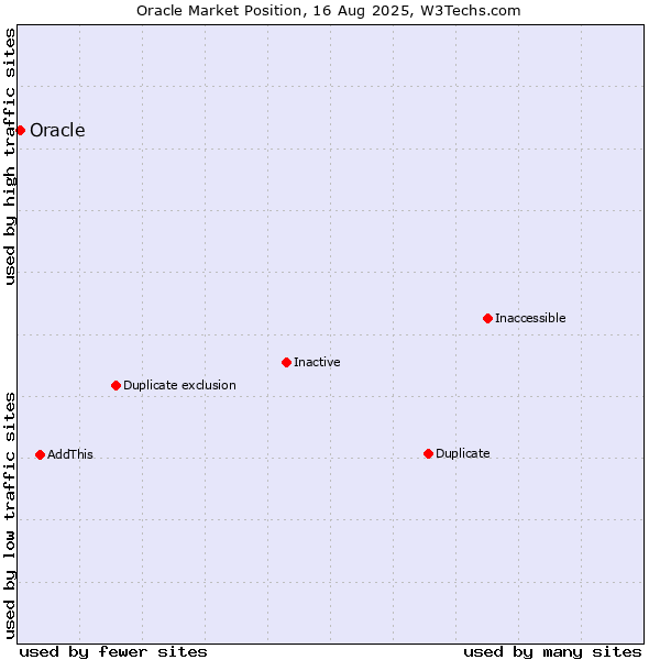 Market position of Oracle