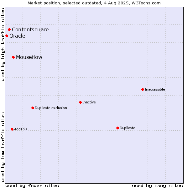 Market position of Mouseflow vs. Contentsquare vs. Oracle