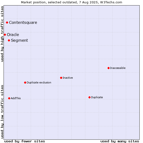 Market position of Segment vs. Contentsquare vs. Oracle