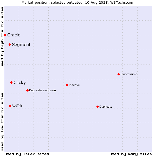 Market position of Clicky vs. Segment vs. Oracle