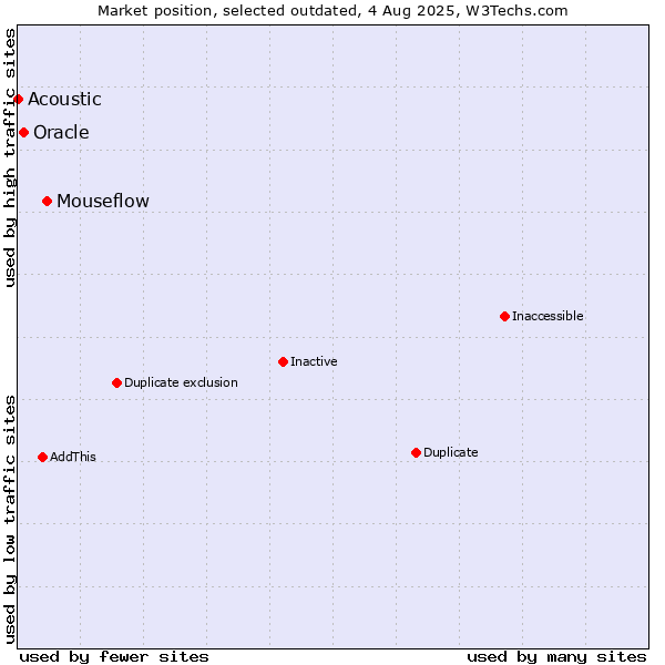 Market position of Mouseflow vs. Oracle vs. Acoustic