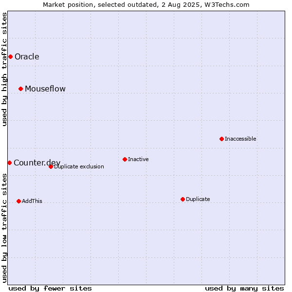 Market position of Mouseflow vs. Oracle vs. Counter.dev