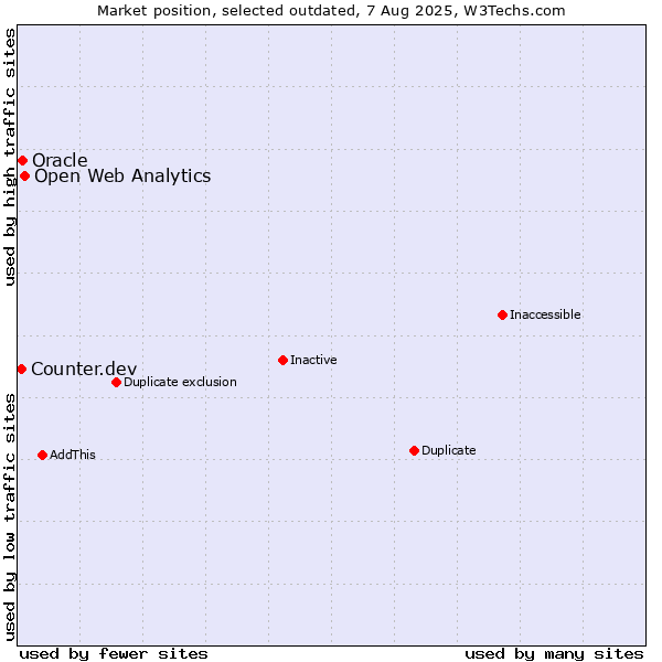 Market position of Open Web Analytics vs. Oracle vs. Counter.dev