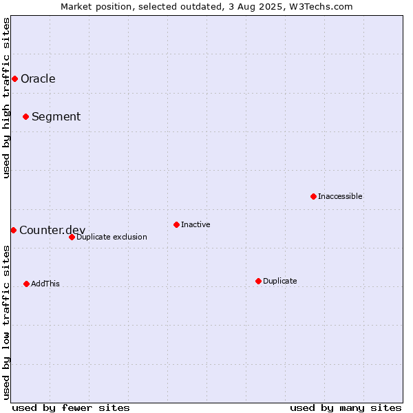Market position of Segment vs. Oracle vs. Counter.dev