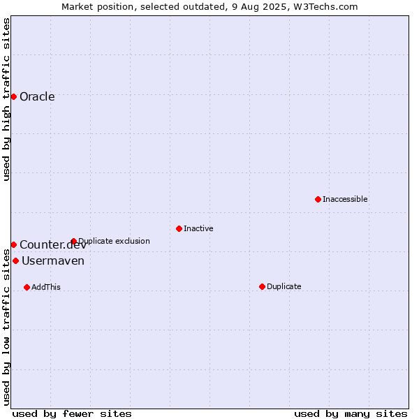 Market position of Usermaven vs. Oracle vs. Counter.dev