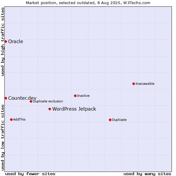 Market position of WordPress Jetpack vs. Oracle vs. Counter.dev