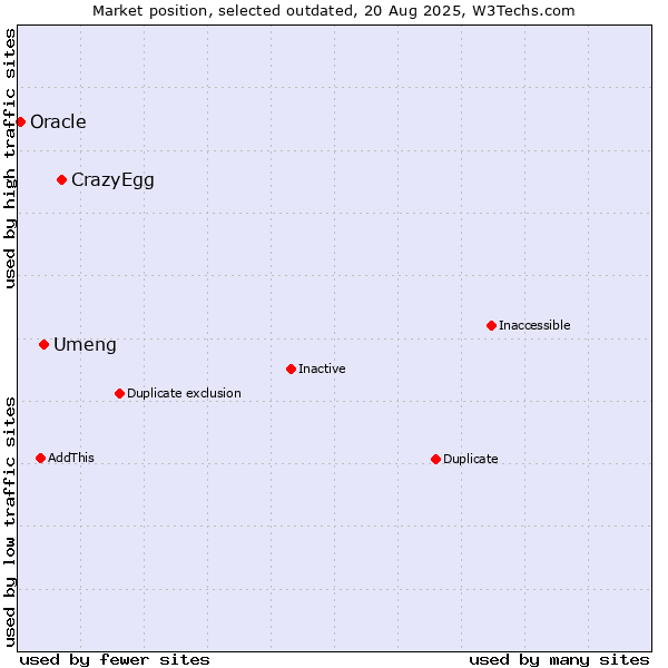 Market position of CrazyEgg vs. Umeng vs. Oracle