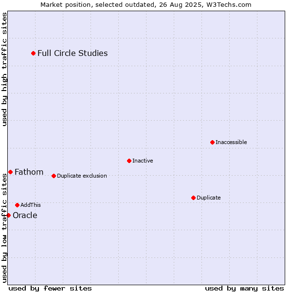 Market position of Full Circle Studies vs. Oracle vs. Fathom