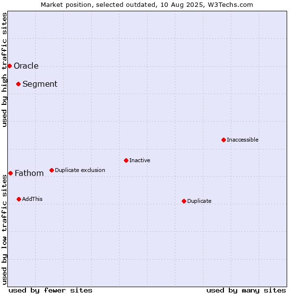 Market position of Segment vs. Fathom vs. Oracle