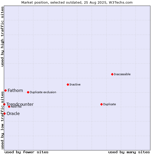 Market position of Oracle vs. Fathom vs. Trendcounter