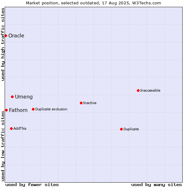 Market position of Umeng vs. Oracle vs. Fathom