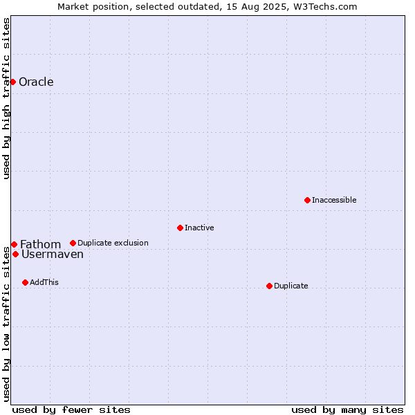 Market position of Usermaven vs. Oracle vs. Fathom