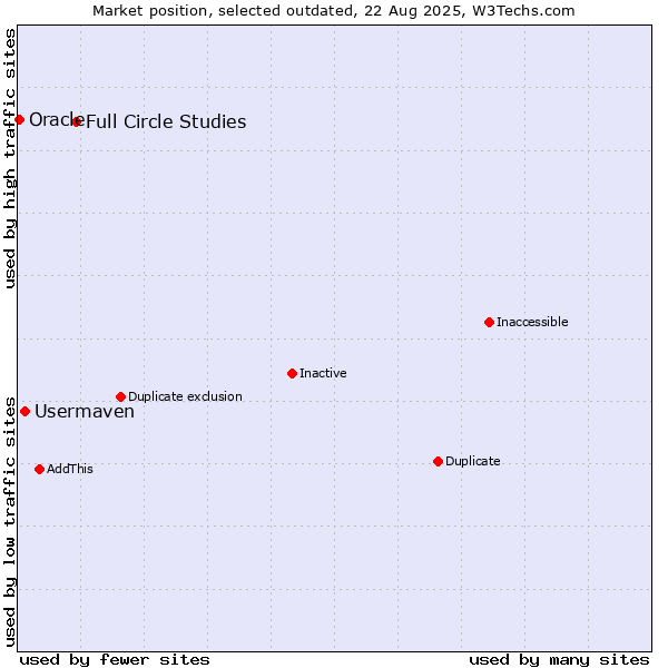 Market position of Full Circle Studies vs. Usermaven vs. Oracle