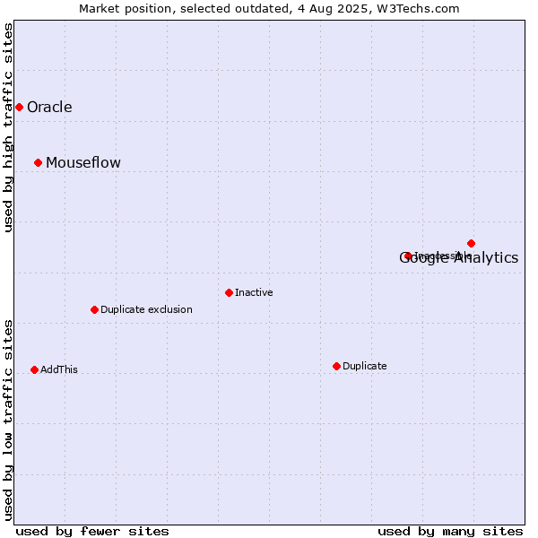 Market position of Google Analytics vs. Mouseflow vs. Oracle